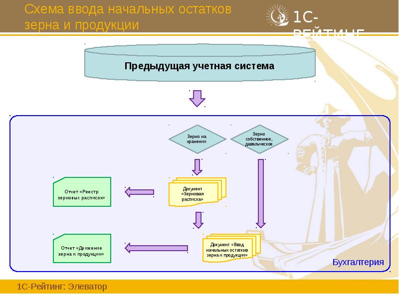 Схема ввода начальных остатков зерна и продукции