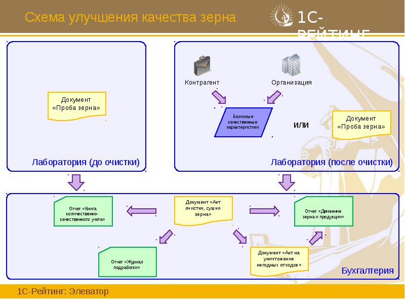 Схема улучшения качества зерна