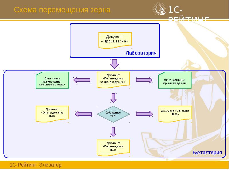 Схема перемещения зерна