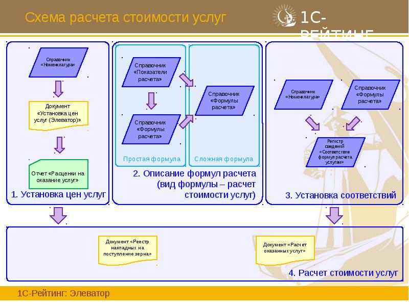 Схема расчета стоимости услуг