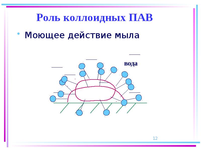 Моющее действие мыла