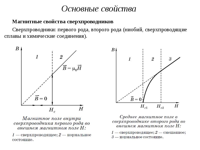 Что такое сверхпроводимость нарисовать график