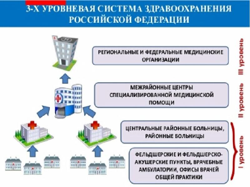 Проект здравоохранение презентация