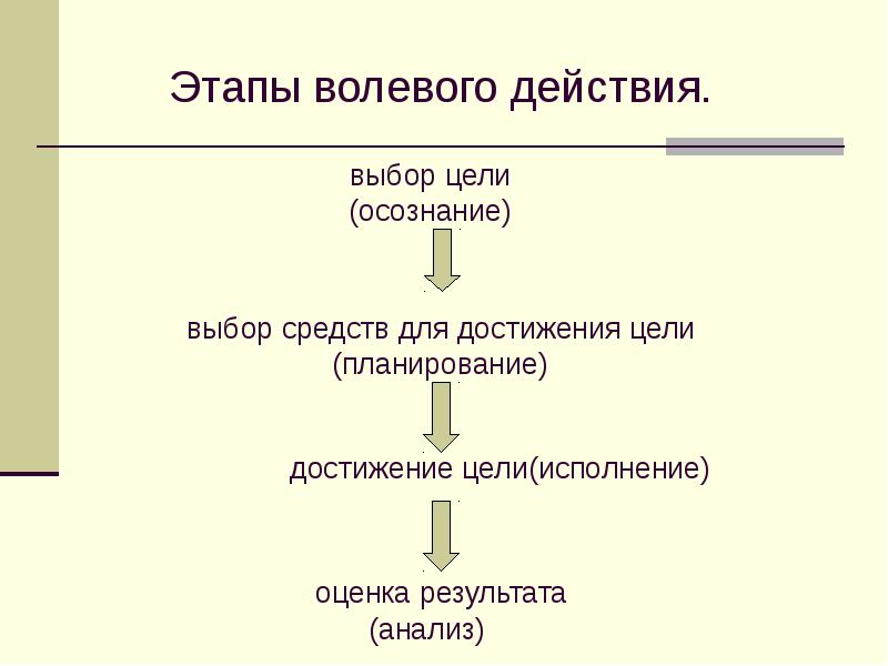 Укажите этапы волевого действия на схеме