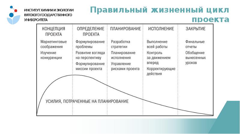 Усилия затрачиваемые на управление небольшим проектом составляют от общих усилий по проекту