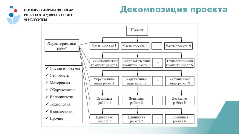 Структура проекта представляет собой декомпозицию проекта на составные части сга