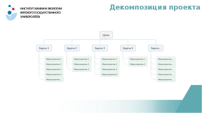 Предложите структурную декомпозицию любого интересного для вас проекта