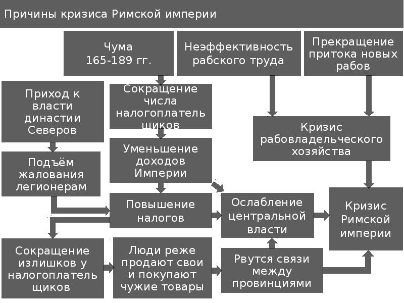 План схема падение западной римской империи