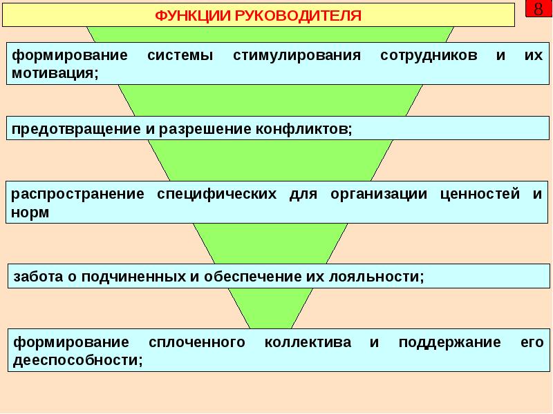 Функции начальника производства. Функции руководителя. Основные функции руководителя. 5 Функций руководителя. Функции руководителя отдела.