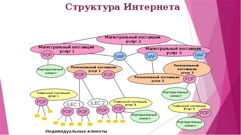 Расскажи структуру. Что собой представляет структура интернет. Иерархия интернета. Модель структуры интернета. Структура онлайн.