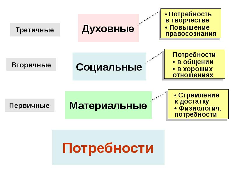 Творческий труд какая потребность. Первичные вторичные и третичные потребности. Потребность в творчестве. Социальные и духовные потребности. Творческие потребности человека.