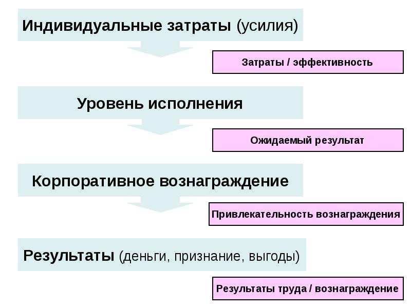 Индивидуальные затраты. Индивидуальные издержки. Индивидуальная себестоимость это. Индивидуальный уровень эффективности.