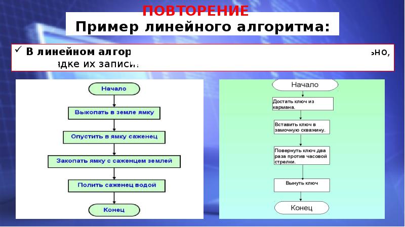 Повторение темы. Линейный алгоритм примеры. 1 Пример линейного алгоритма. Привести пример линейного алгоритма. Линейный алгоритм в реальной жизни.