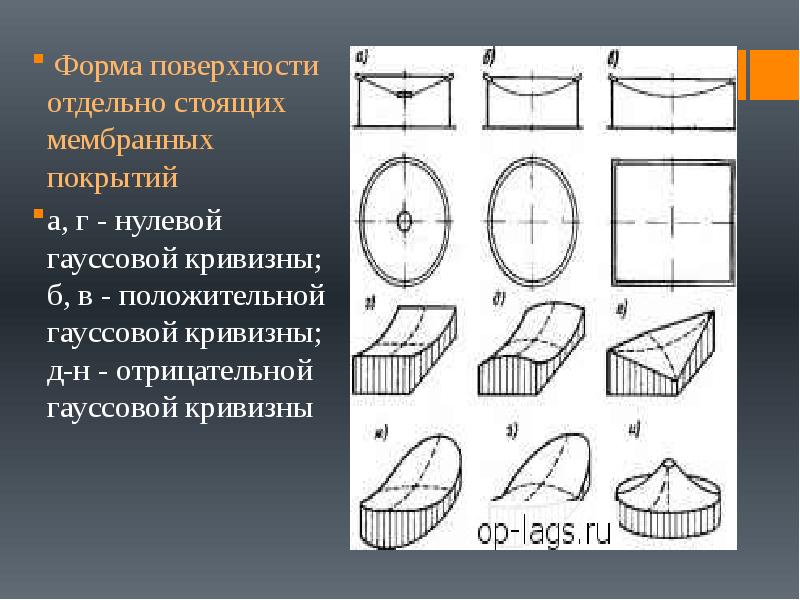 Форма поверхности. Оболочки нулевой гауссовой кривизны. Отрицательная кривизна поверхности. Отрицательная гауссова кривизна поверхности. Поверхность нулевой кривизны.