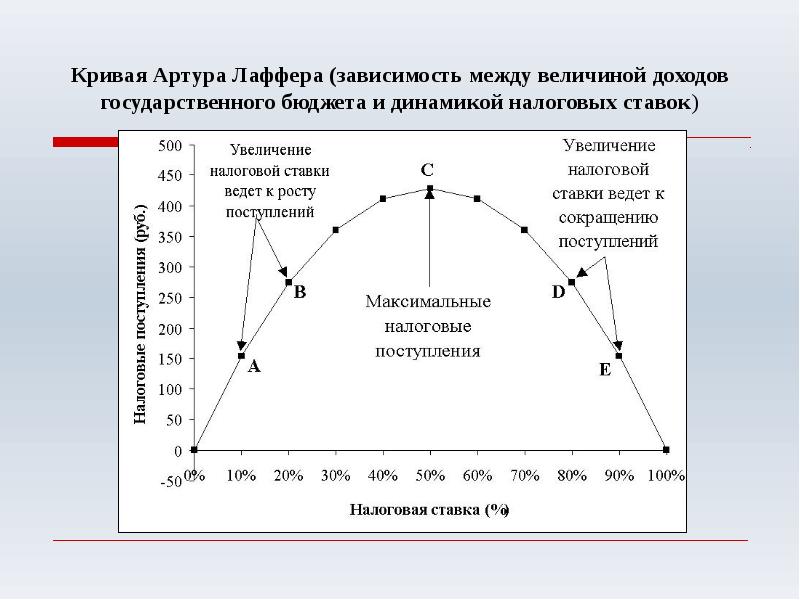 Презентация кривая лаффера