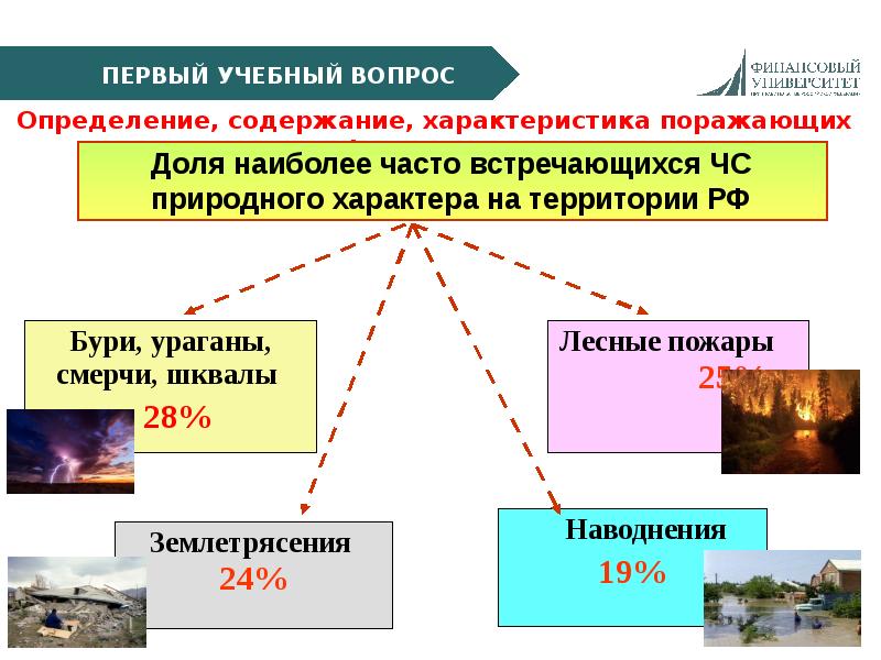 Чрезвычайные ситуации природного и техногенного характера презентация