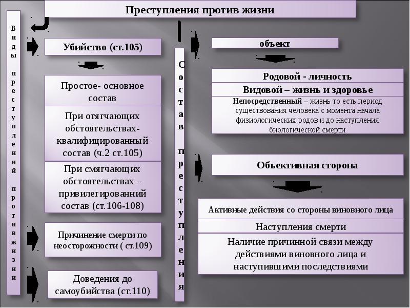 Сведение преступление