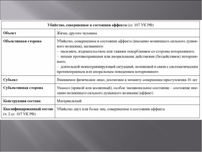 Состояние аффекта уголовная ответственность. Ст 105 УК РФ состав преступления. Убийство состав преступления. Состав преступления убийство 105. Убийство УК состав преступления.