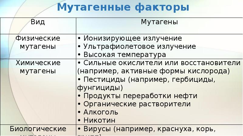 Мутагенные факторы. Мутагенные факторы химически. Мутагенные факторы и их классификация. Мутагенные факторы физические химические биологические.