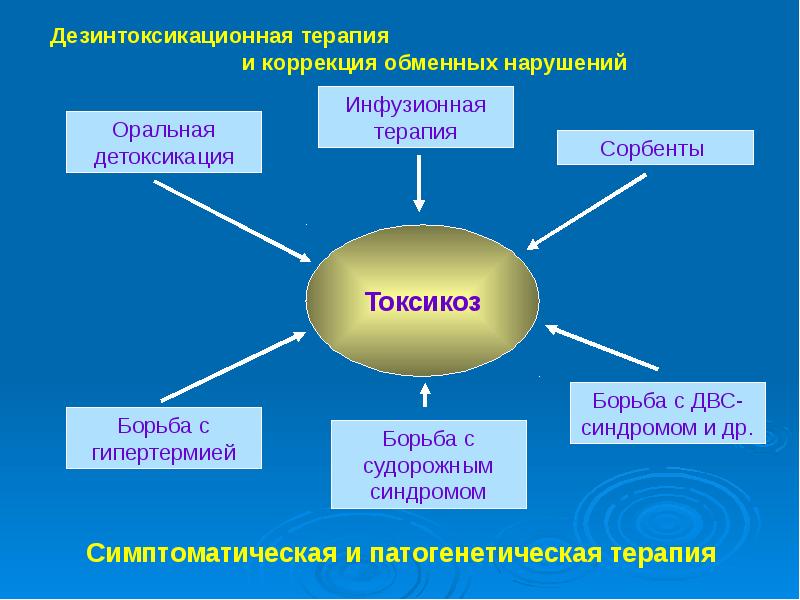 Лечение оки презентация