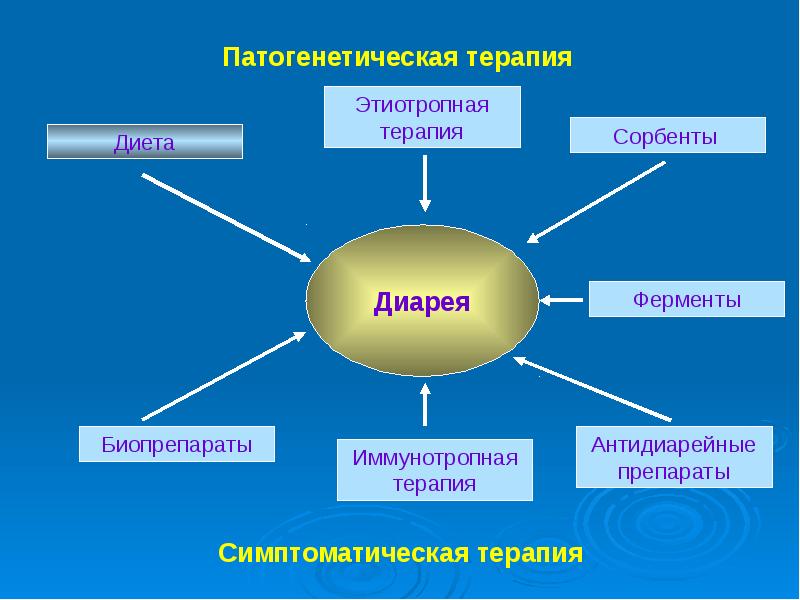 Лечение оки презентация