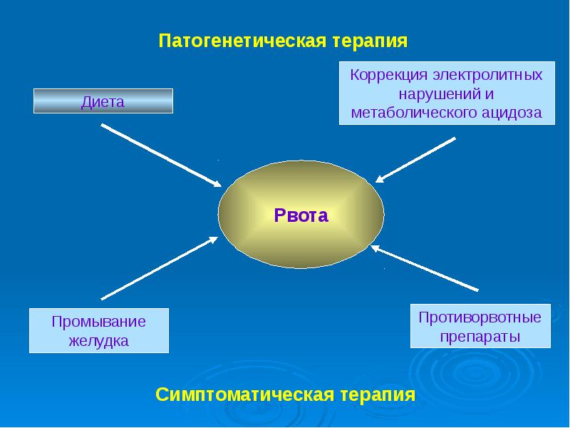 Лечение оки презентация