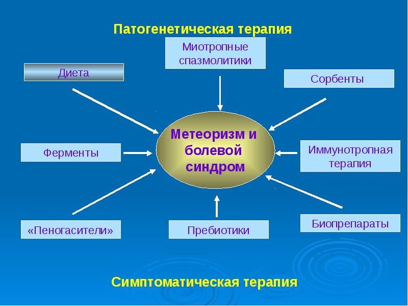 Лечение оки презентация