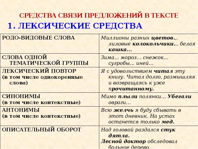 Средства связи в тексте презентация