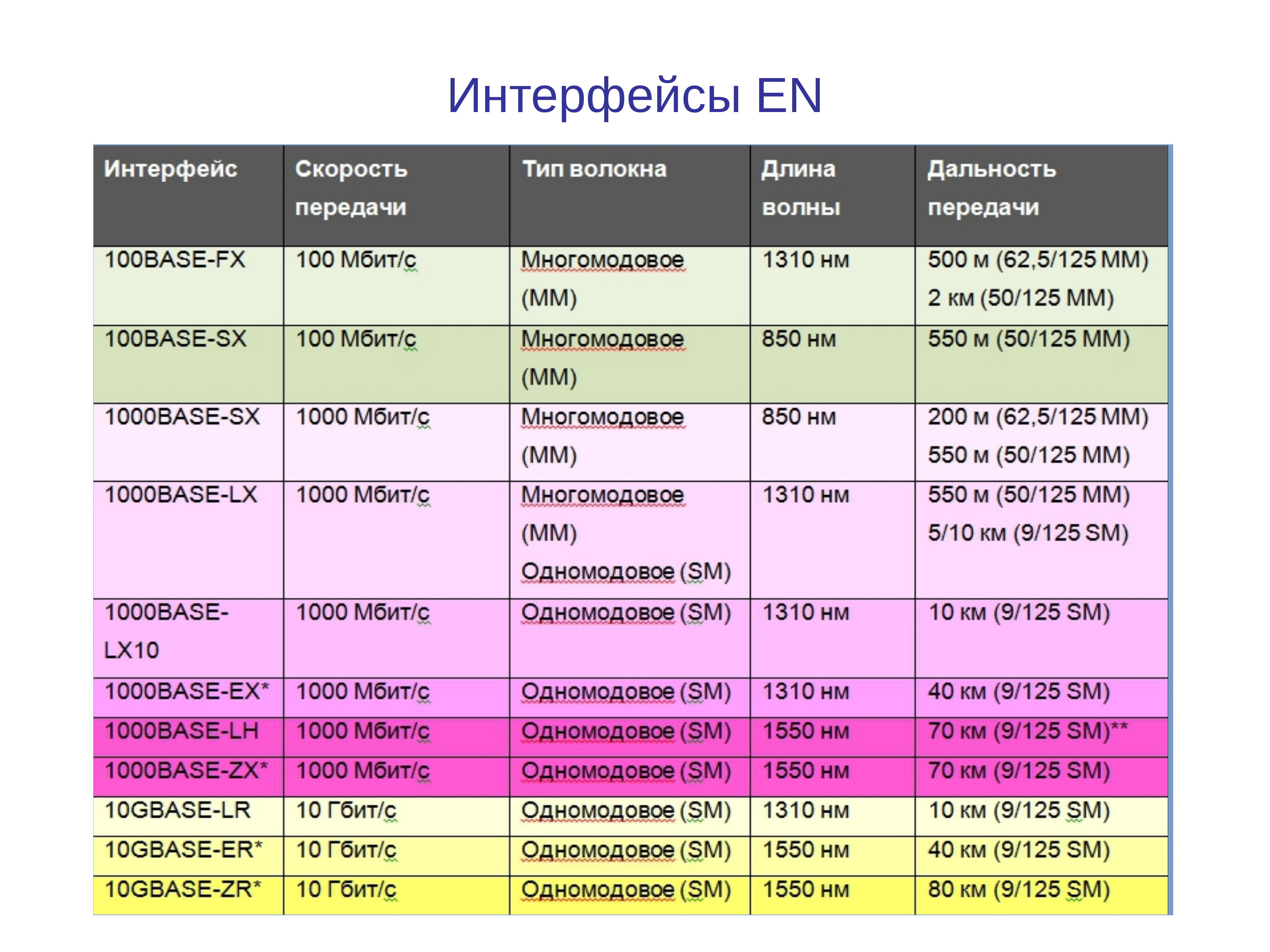 50 длина волны. Длина волны оптического кабеля. Длина волны оптоволокна. Стандарты оптоволокна. Стандарты оптических интерфейсов Ethernet.
