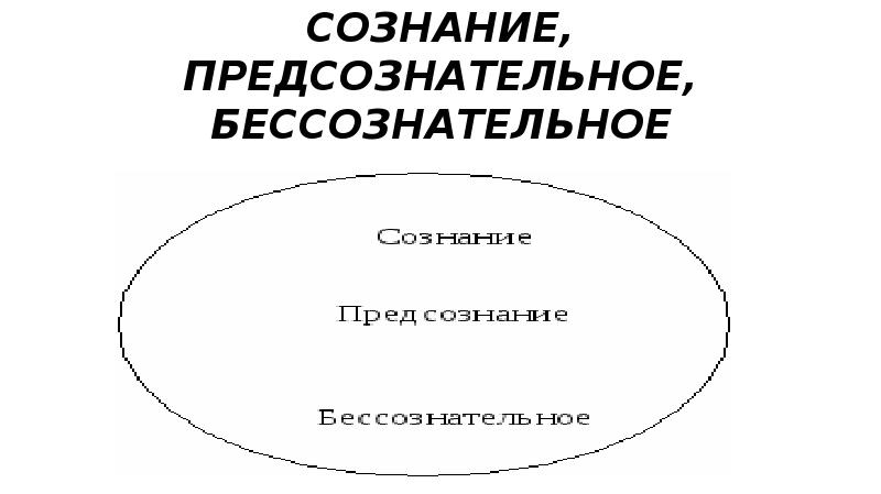 Сознание и бессознательное презентация