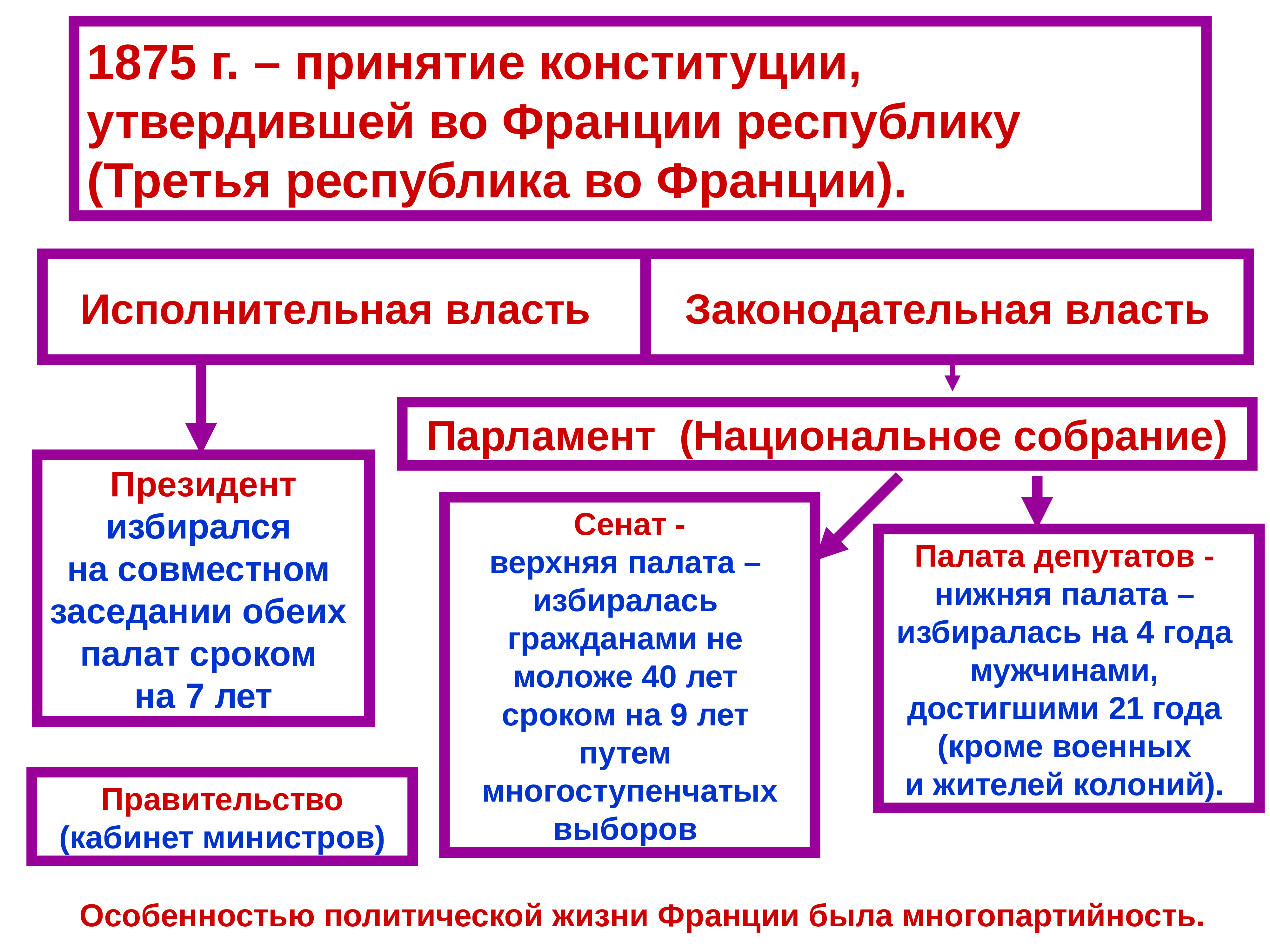 План конспект франция вторая империя и третья республика 9 класс