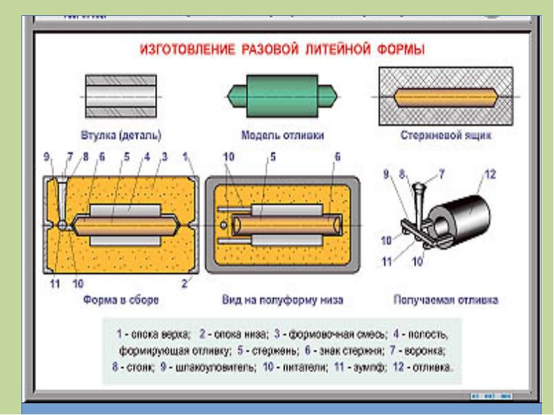 Литейное производство презентация по материаловедению