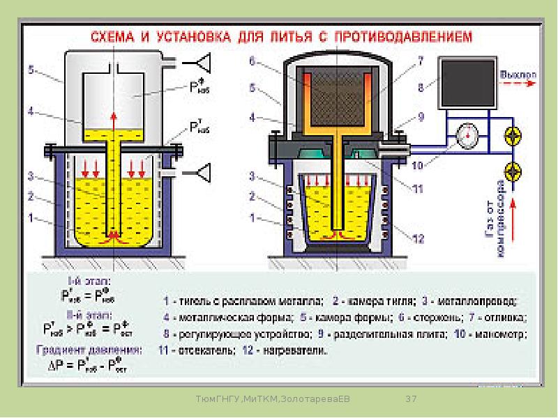 Литейное производство презентация по материаловедению