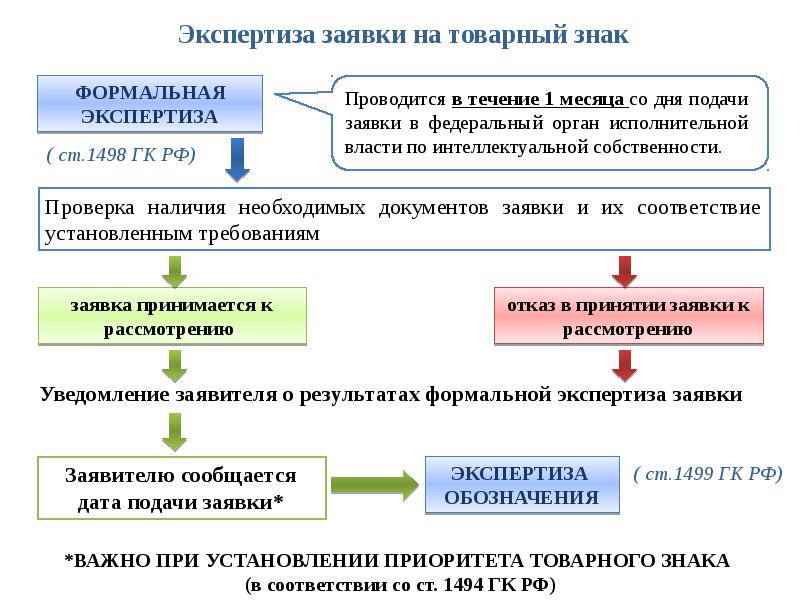 Дата начала экспертизы. Экспертиза заявки на торговую марку. Заявка на экспертизу. Место происхождения товара. Наименование места происхождения товара.