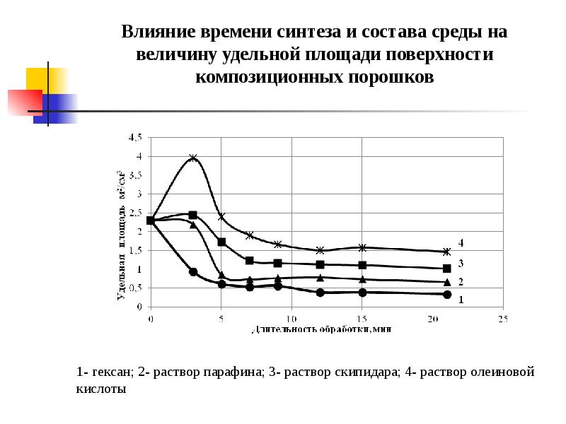 Энергетический синтез. Механохимический Синтез. Синтез времени.