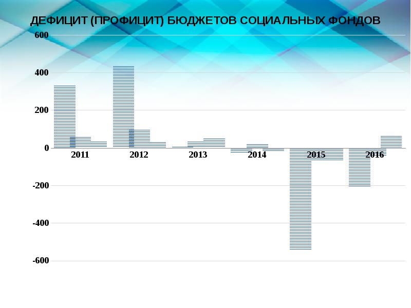 Дефицит и профицит бюджета. Динамика профицита. Профицит. Профицит и дефицит бюджета таблица.