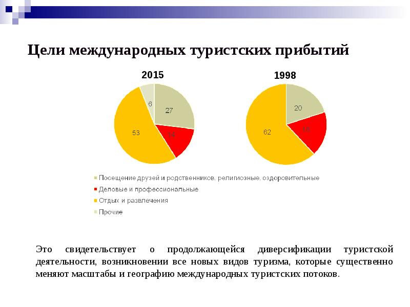 Исследовательский проект география международного туризма