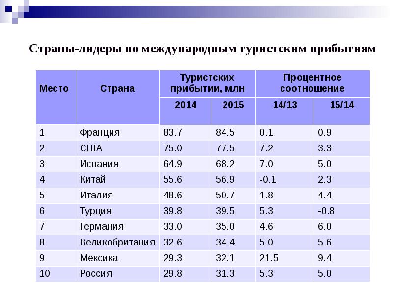 География финансовых услуг в мире 10 класс презентация