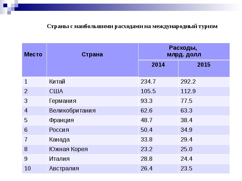 Международный туризм география презентация - 93 фото