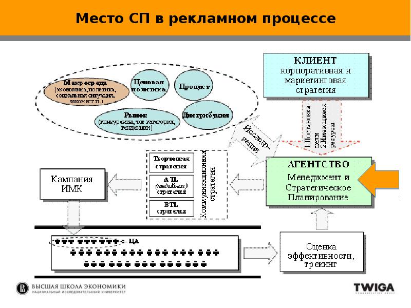 Схема рекламной коммуникации