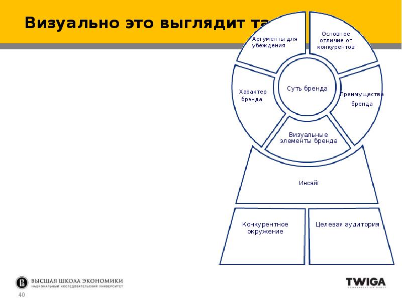 Визуально это. Суть бренда. Инсайт целевой аудитории. Элементы визуальной коммуникации бренда. Схема инсайта.