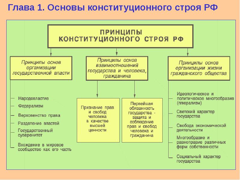 Российская федерация форма государства план егэ