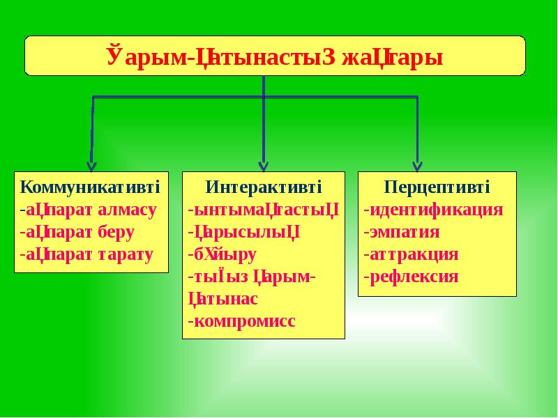 Педагогикалық қарым қатынас презентация