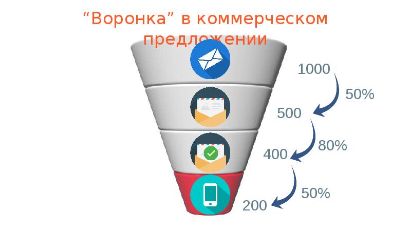 1000 предложений. Коммерческое предложение для воронки продаж. Воронка в журналистике. Воронка как пишется. Как пишется воронке.