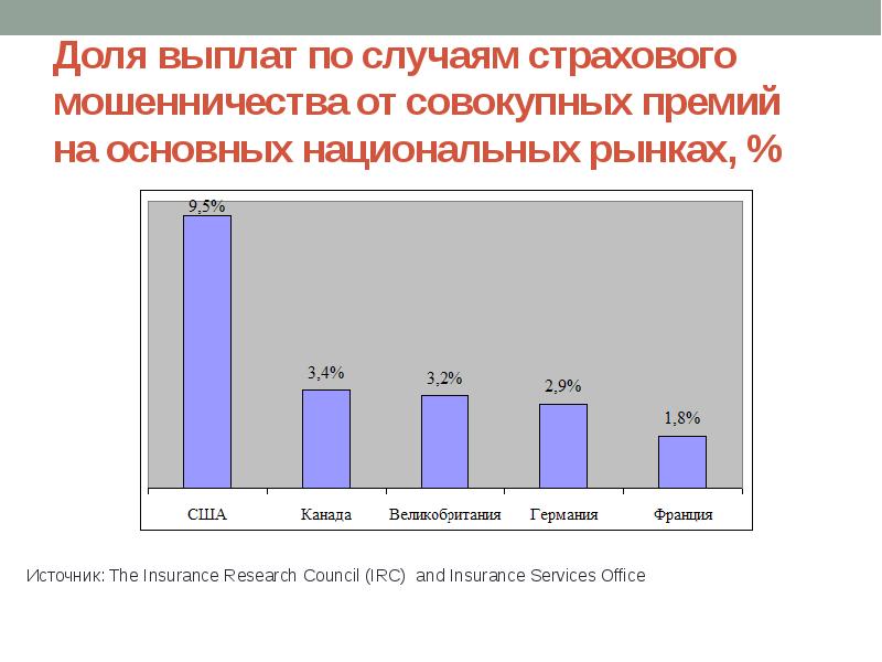 Страховое мошенничество презентация