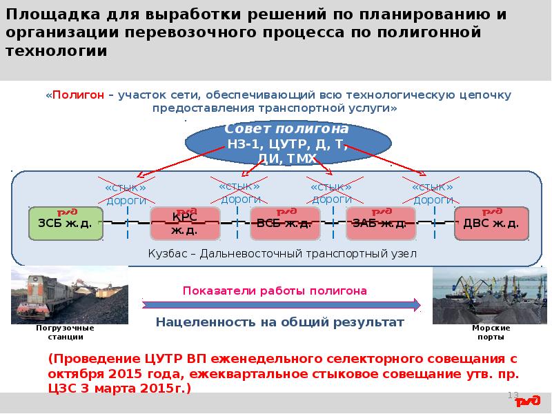 Схема передачи информационных сообщений при осуществлении перевозочного процесса