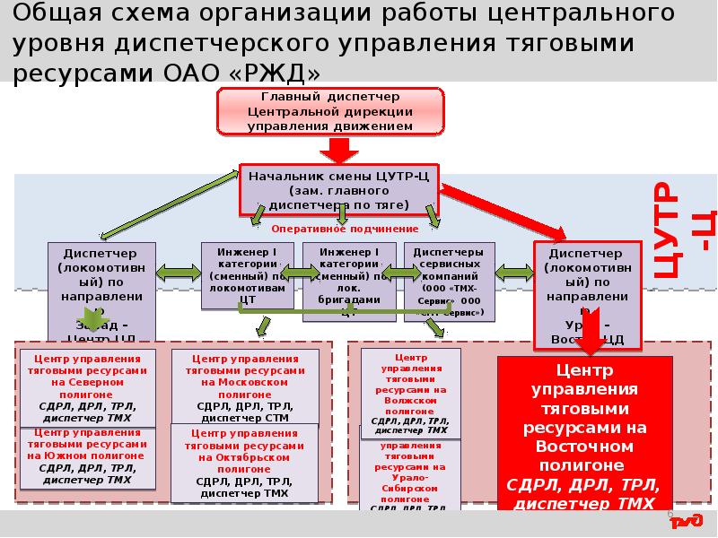 Схема управления ржд