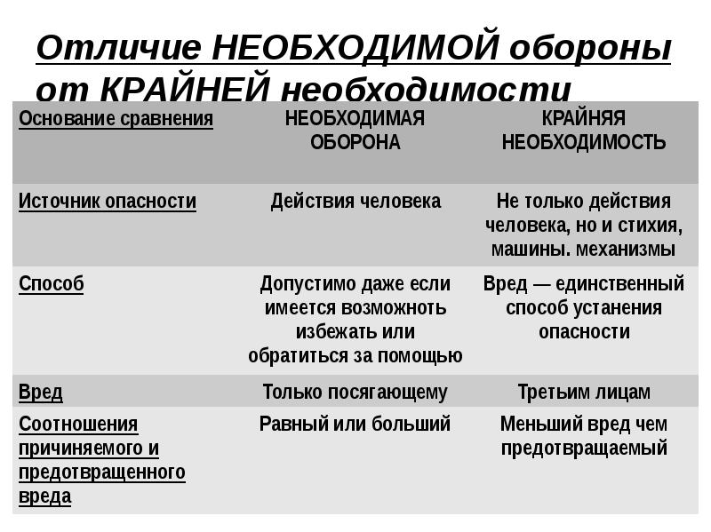 Крайняя необходимость необходимая. Отличие необходимой обороны Германии от России.