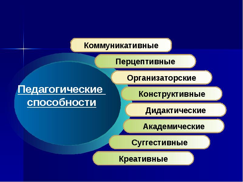 Коммуникативные способности презентация - 92 фото