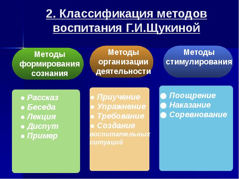 Схема классификаций методов воспитания